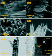 Graphical abstract: Crystal structure of nickel manganese-layered double hydroxide@cobaltosic oxides on nickel foam towards high-performance supercapacitors