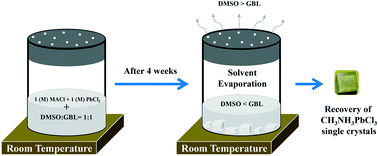 Graphical abstract: Room temperature growth of CH3NH3PbCl3 single crystals by solvent evaporation method