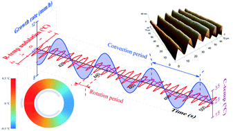 Graphical abstract: In situ visualization of the quasi-periodic crystal growth interface fluctuation by growth interface electromotive force spectrum in a Czochralski system