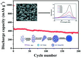 Graphical abstract: A facile coordination precipitation route to prepare porous CuO microspheres with excellent photo-Fenton catalytic activity and electrochemical performance