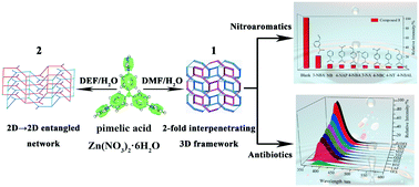 Graphical abstract: Two triphenylamine-based luminescent metal–organic frameworks as a dual-functional sensor for the detection of nitroaromatic compounds and ofloxacin antibiotic