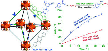 Graphical abstract: Microwave-assisted synthesis of urea-containing zirconium metal–organic frameworks for heterogeneous catalysis of Henry reactions