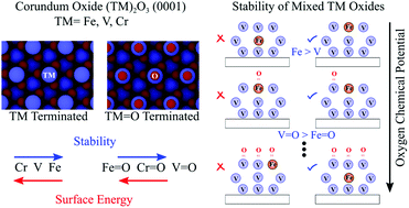Graphical abstract: A first-principles study of stability of surface confined mixed metal oxides with corundum structure (Fe2O3, Cr2O3, V2O3)