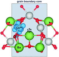 Graphical abstract: Influence of Ce3+ polarons on grain boundary space-charge in proton conducting Y-doped BaCeO3