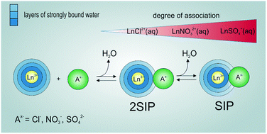 Graphical abstract: Hydration and ion association of La3+ and Eu3+ salts in aqueous solution