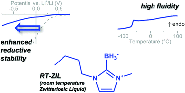 Graphical abstract: Stability of the zwitterionic liquid butyl-methyl-imidazol-2-ylidene borane