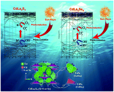 Graphical abstract: Novel photocatalytic water splitting solar-to-hydrogen energy conversion: CdLa2S4 and CdLa2Se4 ternary semiconductor compounds