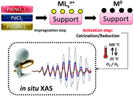 Graphical abstract: An in situ XAS study of the activation of precursor-dependent Pd nanoparticles