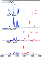 Graphical abstract: Vibrational spectra of small methylamine clusters accessed by an ab initio anharmonic approach
