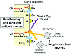Graphical abstract: Band bending and dipole effect at interface of metal-nanoparticles and TiO2 directly observed by angular-resolved hard X-ray photoemission spectroscopy