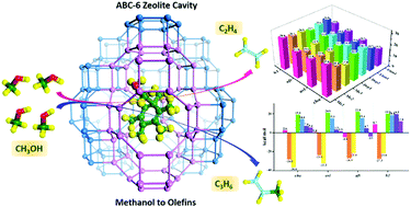 Graphical abstract: Methanol-to-olefin conversion in ABC-6 zeolite cavities: unravelling the role of cavity shape and size from density functional theory calculations