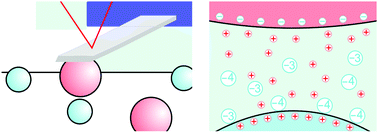 Graphical abstract: Interactions between similar and dissimilar charged interfaces in the presence of multivalent anions