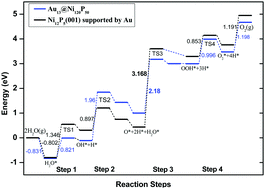 Graphical abstract: Study of oxygen evolution reaction on amorphous Au13@Ni120P50 nanocluster