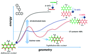 Graphical abstract: Excimer formation and evolution of excited state properties in discrete dimeric stacking of an anthracene derivative: a computational investigation