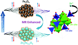 Graphical abstract: Enhancing low-field magnetoresistance in magnetite nanoparticles via zinc substitution