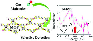 Graphical abstract: First-principles prediction of two-dimensional metal bis(dithiolene) complexes as promising gas sensors
