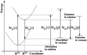 Graphical abstract: Solvent effects for vertical absorption and emission processes in solution using a self-consistent state specific method based on constrained equilibrium thermodynamics