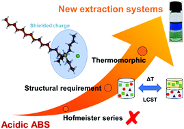 Graphical abstract: Mechanism of ionic-liquid-based acidic aqueous biphasic system formation
