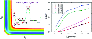 Graphical abstract: Tracking the energy flow in the hydrogen exchange reaction OH + H2O → H2O + OH