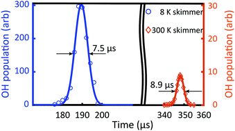Graphical abstract: Enhancing radical molecular beams by skimmer cooling