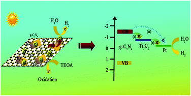 Graphical abstract: The synergetic effects of Ti3C2 MXene and Pt as co-catalysts for highly efficient photocatalytic hydrogen evolution over g-C3N4