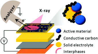 Graphical abstract: Monitoring the chemical and electronic properties of electrolyte–electrode interfaces in all-solid-state batteries using operando X-ray photoelectron spectroscopy