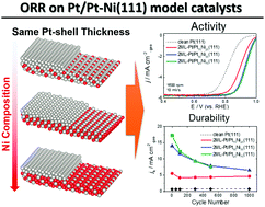 Graphical abstract: Alloy-composition-dependent oxygen reduction reaction activity and electrochemical stability of Pt-based bimetallic systems: a model electrocatalyst study of Pt/PtxNi100−x(111)