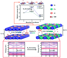 Graphical abstract: Theoretical and experimental investigations of the electronic/ionic conductivity and deprotonation of Ni3−xCoxAl-LDHs in an electrochemical energy storage system