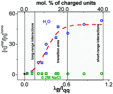 Graphical abstract: Spectrum of hydrodynamic volumes and sizes of macromolecules of linear polyelectrolytes versus their charge density in salt-free aqueous solutions