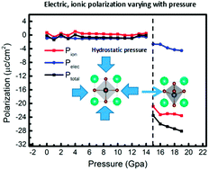 Graphical abstract: Pressure-induced strong ferroelectric polarization in tetra-phase perovskite CsPbBr3