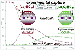 Graphical abstract: La–La bonded dimetallofullerenes [La2@C2n]−: species for stabilizing C2n (2n = 92–96) besides La2C2@C2n