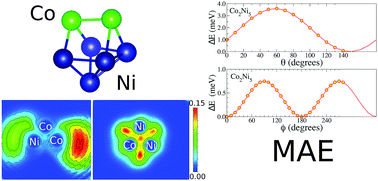 Graphical abstract: Uniaxial magnetic anisotropy energy of bimetallic Co–Ni clusters from a first-principles perspective