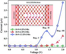 Graphical abstract: Bandgap scaling and negative differential resistance behavior of zigzag phosphorene antidot nanoribbons (ZPANRs)