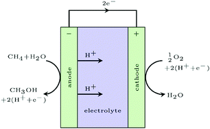 Graphical abstract: Fundamental limitation of electrocatalytic methane conversion to methanol