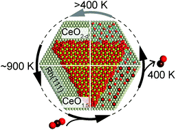 Graphical abstract: Thermal reduction of ceria nanostructures on rhodium(111) and re-oxidation by CO2