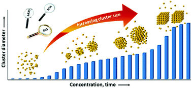 Graphical abstract: Solute clustering in undersaturated solutions – systematic dependence on time, temperature and concentration
