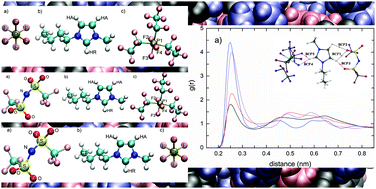 Graphical abstract: Influence of the anion on the properties of ionic liquid mixtures: a molecular dynamics study