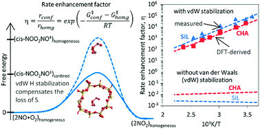 Graphical abstract: First-principles theoretical assessment of catalysis by confinement: NO–O2 reactions within voids of molecular dimensions in siliceous crystalline frameworks