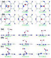 Graphical abstract: Repairing single and double atomic vacancies in a C3N monolayer with CO or NO molecules: a first-principles study