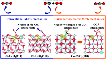 Graphical abstract: Carbonate-mediated Mars–van Krevelen mechanism for CO oxidation on cobalt-doped ceria catalysts: facet-dependence and coordination-dependence