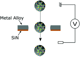 Graphical abstract: Metal alloy solid-state nanopores for single nanoparticle detection