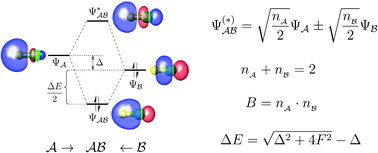 Graphical abstract: Maximum bonding fragment orbitals for deciphering complex chemical interactions