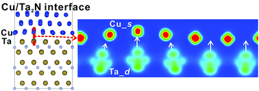 Graphical abstract: Chemical bonding and Cu diffusion at the Cu/Ta2N interface: a DFT study