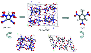 Graphical abstract: Towards the low-sensitive and high-energetic co-crystal explosive CL-20/TNT: from intermolecular interactions to structures and properties