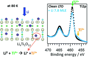 Graphical abstract: Temperature-dependent insertion and adsorption of lithium on spinel Li4Ti5O12(111) thin films – an angle-resolved XPS study