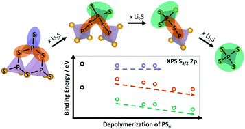 Graphical abstract: Spectroscopic characterization of lithium thiophosphates by XPS and XAS – a model to help monitor interfacial reactions in all-solid-state batteries