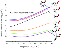 Graphical abstract: Effect of unsaturated substituents in the reaction of Criegee intermediates with water vapor