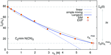 Graphical abstract: Langevin behavior of the dielectric decrement in ionic liquid water mixtures