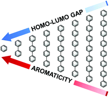 Graphical abstract: The predictive power of aromaticity: quantitative correlation between aromaticity and ionization potentials and HOMO–LUMO gaps in oligomers of benzene, pyrrole, furan, and thiophene