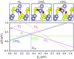 Graphical abstract: Multiple states and roles of hydrogen in p-type SnS semiconductors